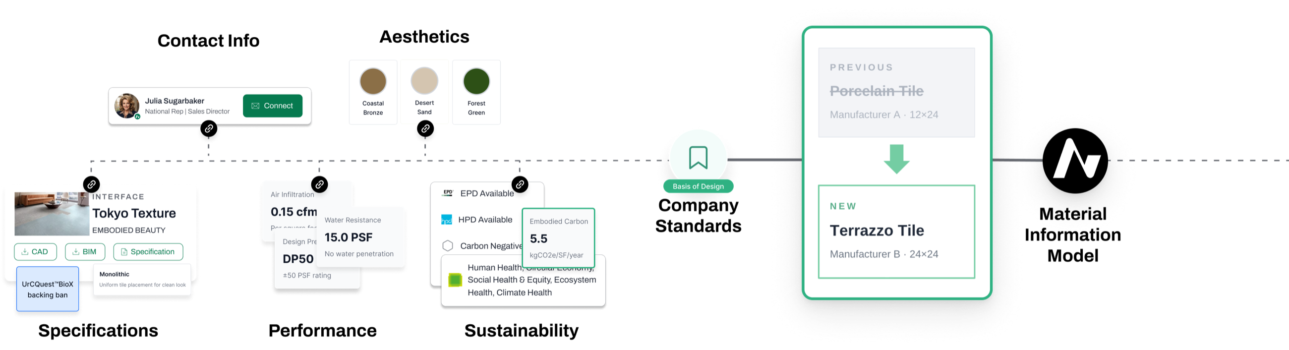 Material Hub product data, from specs and certifications to a basis-of-design substitution